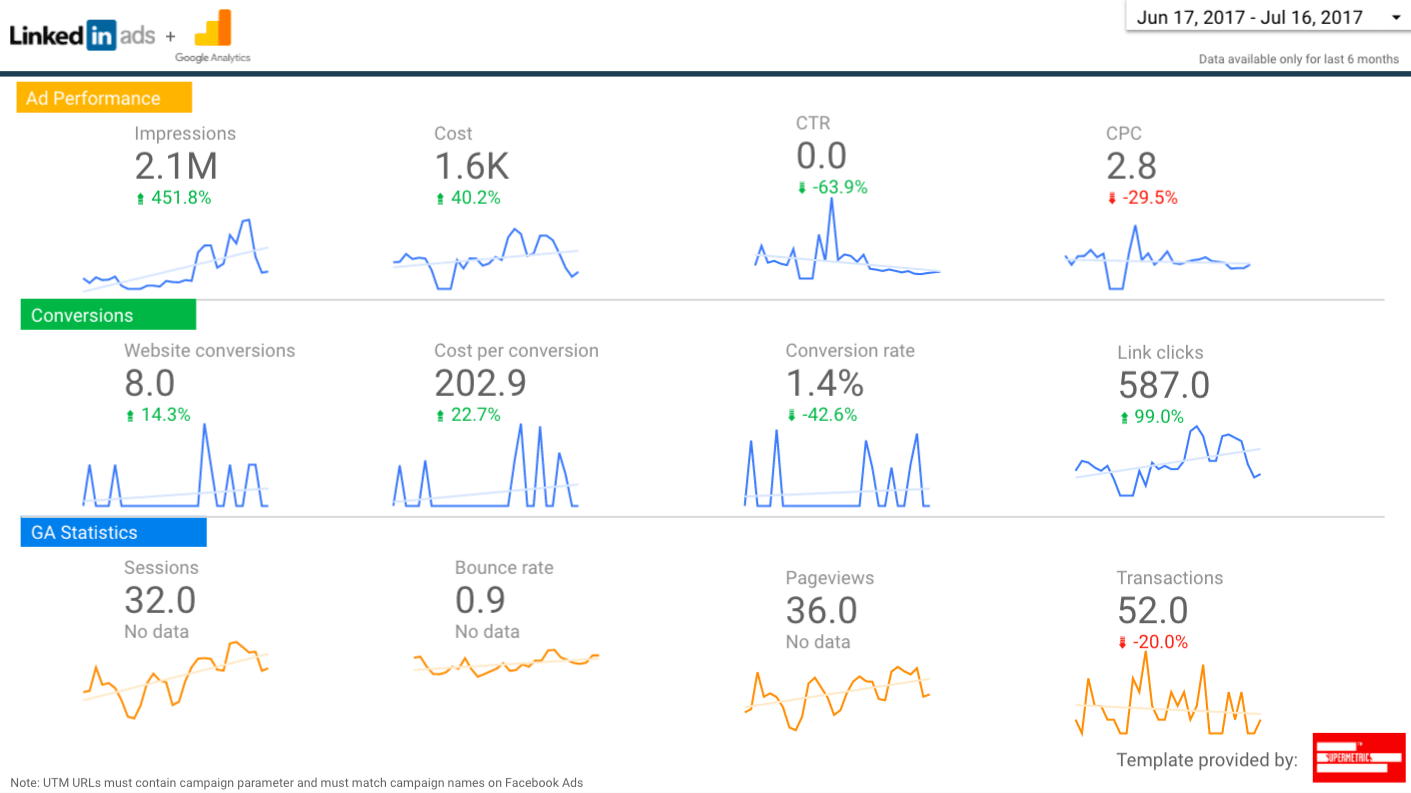 Representing 12 Key Metrics in LinkedIn Ads + GA templateConnect LinkedIn Ads to Google Data Studio